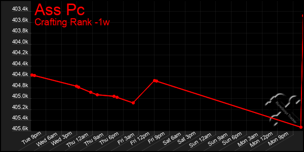 Last 7 Days Graph of Ass Pc