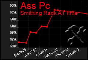 Total Graph of Ass Pc