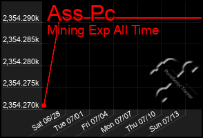 Total Graph of Ass Pc