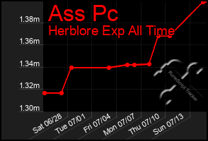 Total Graph of Ass Pc