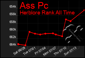 Total Graph of Ass Pc