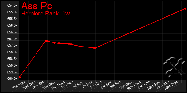 Last 7 Days Graph of Ass Pc