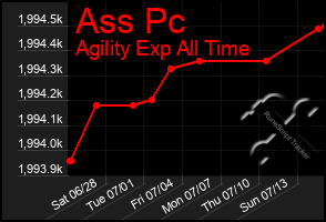 Total Graph of Ass Pc