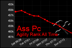 Total Graph of Ass Pc