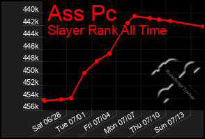 Total Graph of Ass Pc