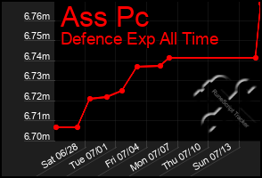 Total Graph of Ass Pc