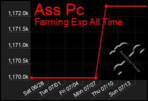 Total Graph of Ass Pc