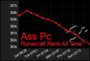 Total Graph of Ass Pc