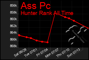 Total Graph of Ass Pc