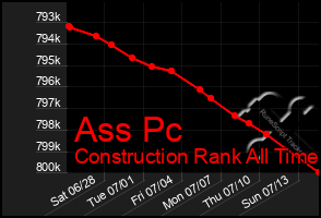 Total Graph of Ass Pc