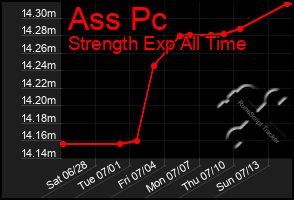 Total Graph of Ass Pc