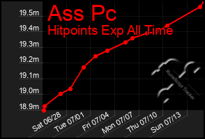Total Graph of Ass Pc