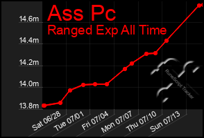 Total Graph of Ass Pc