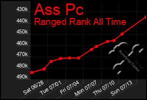 Total Graph of Ass Pc