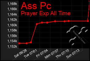 Total Graph of Ass Pc