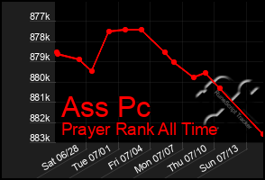 Total Graph of Ass Pc
