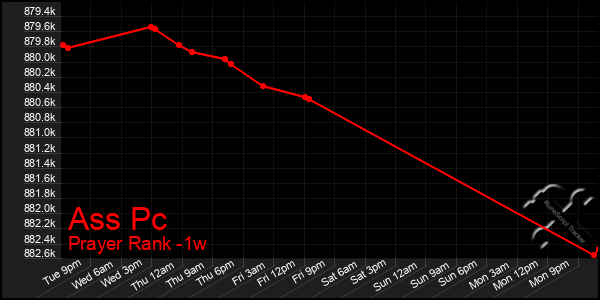 Last 7 Days Graph of Ass Pc