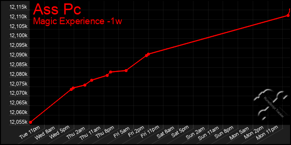Last 7 Days Graph of Ass Pc