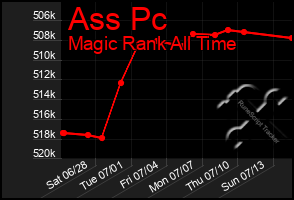Total Graph of Ass Pc