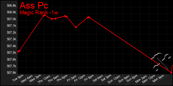 Last 7 Days Graph of Ass Pc