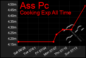 Total Graph of Ass Pc