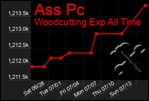 Total Graph of Ass Pc