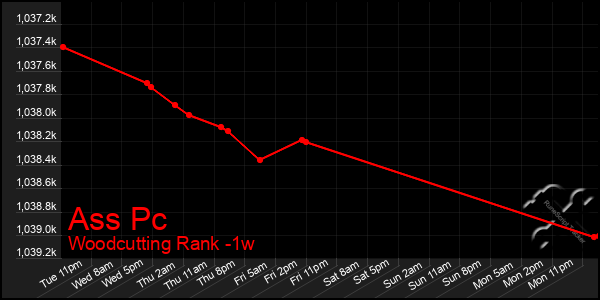 Last 7 Days Graph of Ass Pc