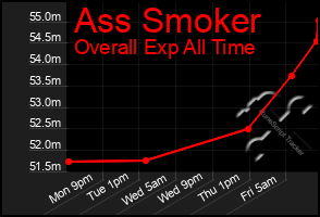 Total Graph of Ass Smoker
