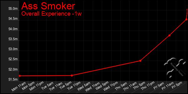 Last 7 Days Graph of Ass Smoker