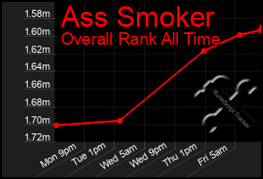 Total Graph of Ass Smoker