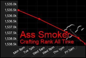 Total Graph of Ass Smoker