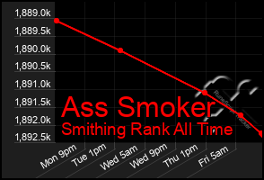 Total Graph of Ass Smoker