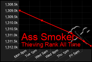 Total Graph of Ass Smoker