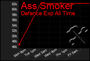 Total Graph of Ass Smoker