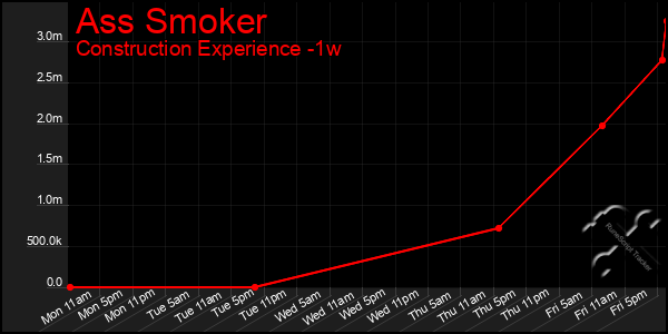 Last 7 Days Graph of Ass Smoker