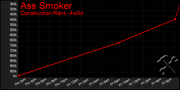 Last 31 Days Graph of Ass Smoker