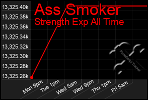 Total Graph of Ass Smoker