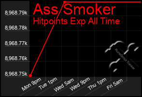 Total Graph of Ass Smoker