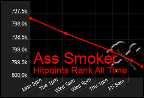 Total Graph of Ass Smoker