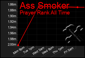 Total Graph of Ass Smoker