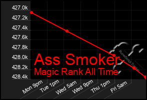 Total Graph of Ass Smoker