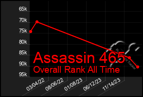 Total Graph of Assassin 465