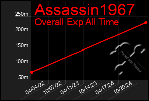 Total Graph of Assassin1967