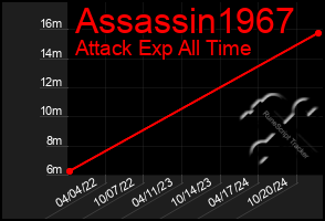 Total Graph of Assassin1967