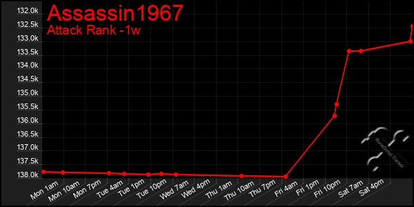 Last 7 Days Graph of Assassin1967