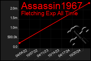 Total Graph of Assassin1967