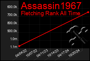 Total Graph of Assassin1967