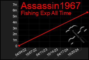 Total Graph of Assassin1967