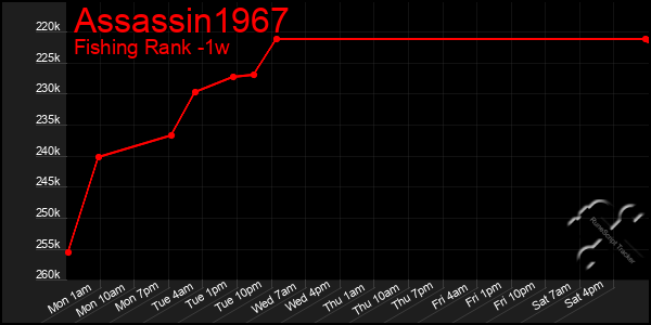 Last 7 Days Graph of Assassin1967