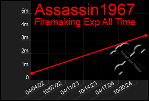 Total Graph of Assassin1967